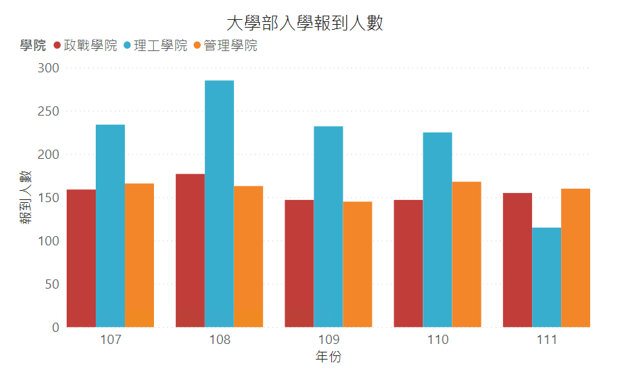 大學部入學報到人數