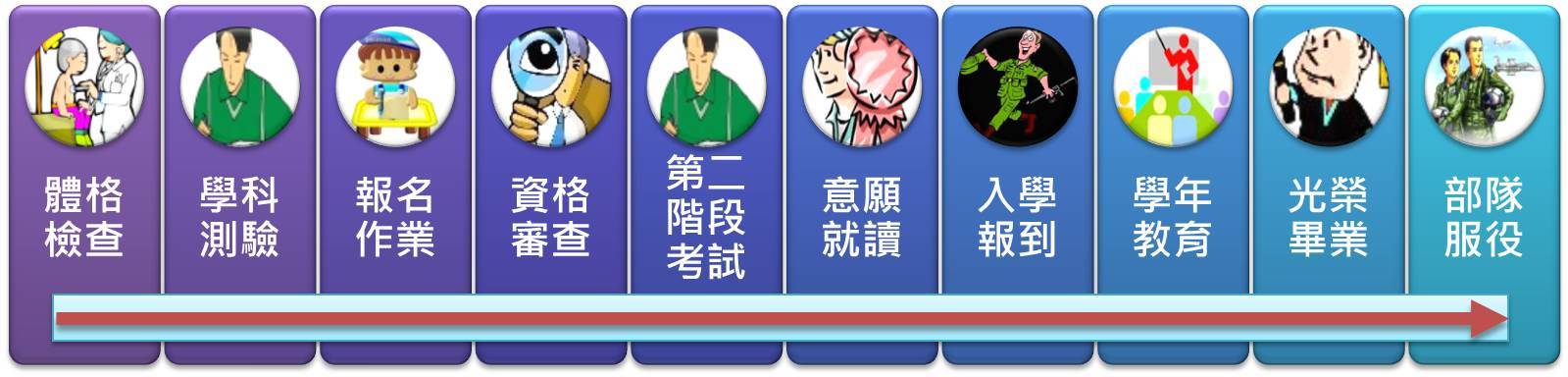 大學部報考流程圖