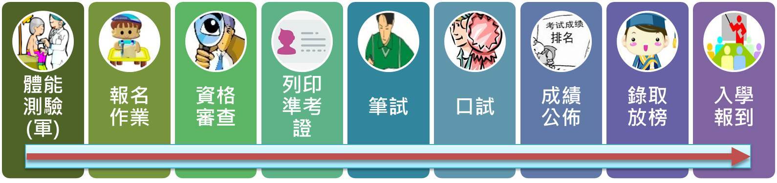 研究所報考流程圖